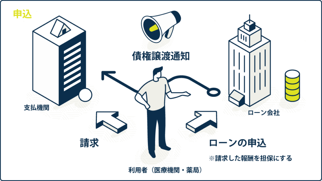 診療(調剤)報酬担保ローン_きくじろう
